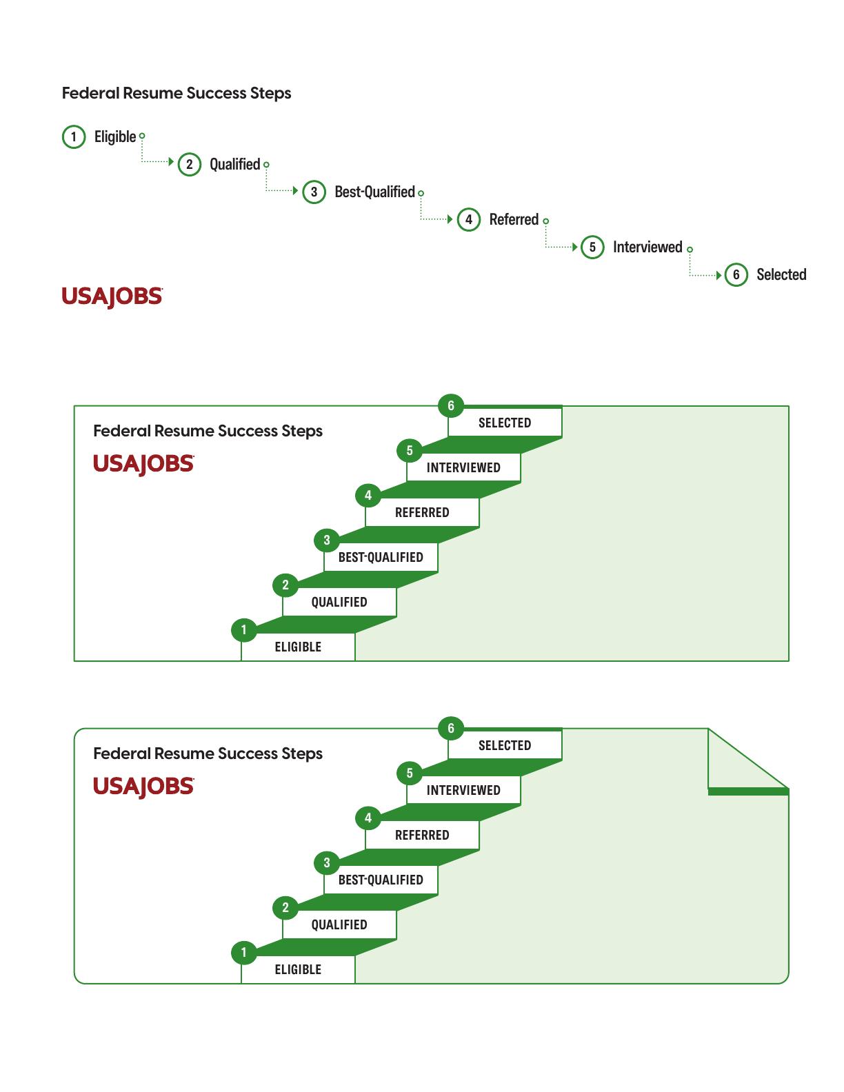 Hiring steps chart